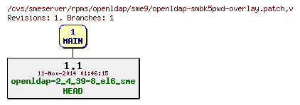 Revisions of rpms/openldap/sme9/openldap-smbk5pwd-overlay.patch