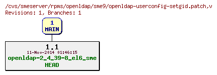Revisions of rpms/openldap/sme9/openldap-userconfig-setgid.patch
