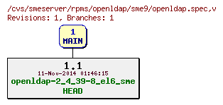 Revisions of rpms/openldap/sme9/openldap.spec