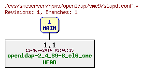 Revisions of rpms/openldap/sme9/slapd.conf