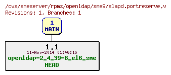 Revisions of rpms/openldap/sme9/slapd.portreserve