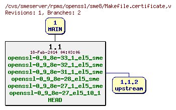 Revisions of rpms/openssl/sme8/Makefile.certificate