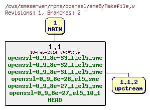 Revisions of rpms/openssl/sme8/Makefile