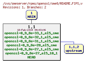Revisions of rpms/openssl/sme8/README.FIPS
