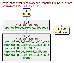 Revisions of rpms/openssl/sme8/ca-bundle.crt