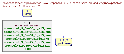 Revisions of rpms/openssl/sme8/openssl-0.9.7-beta5-version-add-engines.patch