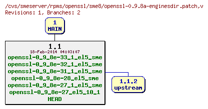 Revisions of rpms/openssl/sme8/openssl-0.9.8a-enginesdir.patch