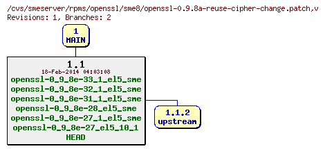 Revisions of rpms/openssl/sme8/openssl-0.9.8a-reuse-cipher-change.patch