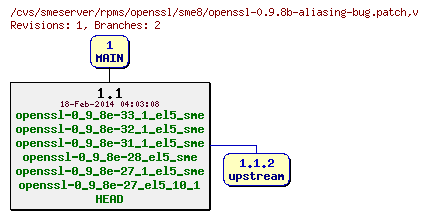 Revisions of rpms/openssl/sme8/openssl-0.9.8b-aliasing-bug.patch