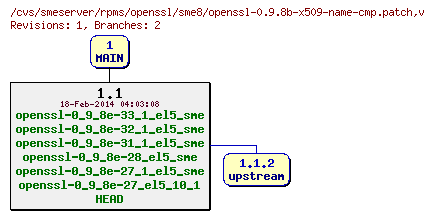 Revisions of rpms/openssl/sme8/openssl-0.9.8b-x509-name-cmp.patch
