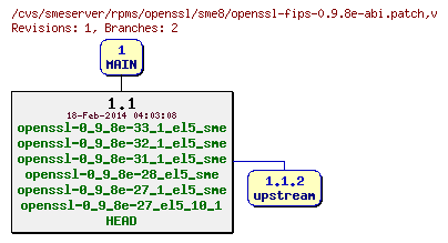 Revisions of rpms/openssl/sme8/openssl-fips-0.9.8e-abi.patch