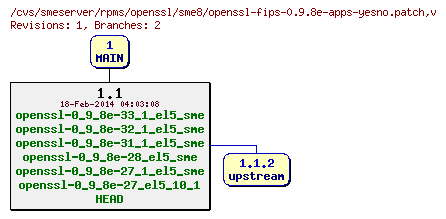 Revisions of rpms/openssl/sme8/openssl-fips-0.9.8e-apps-yesno.patch