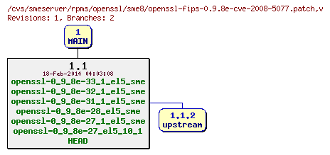 Revisions of rpms/openssl/sme8/openssl-fips-0.9.8e-cve-2008-5077.patch
