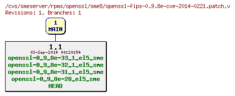 Revisions of rpms/openssl/sme8/openssl-fips-0.9.8e-cve-2014-0221.patch