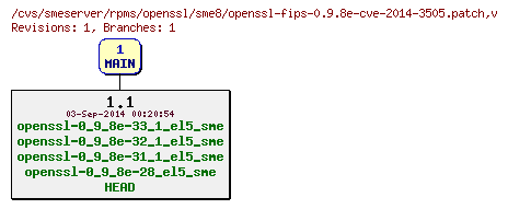 Revisions of rpms/openssl/sme8/openssl-fips-0.9.8e-cve-2014-3505.patch