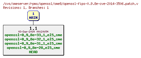 Revisions of rpms/openssl/sme8/openssl-fips-0.9.8e-cve-2014-3506.patch