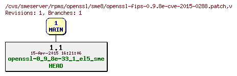 Revisions of rpms/openssl/sme8/openssl-fips-0.9.8e-cve-2015-0288.patch