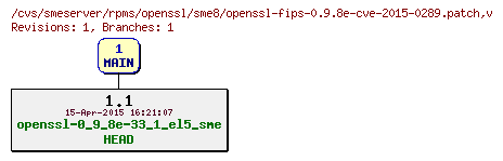 Revisions of rpms/openssl/sme8/openssl-fips-0.9.8e-cve-2015-0289.patch