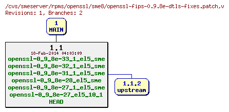Revisions of rpms/openssl/sme8/openssl-fips-0.9.8e-dtls-fixes.patch