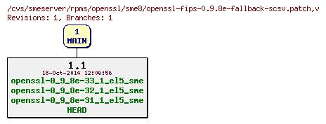Revisions of rpms/openssl/sme8/openssl-fips-0.9.8e-fallback-scsv.patch