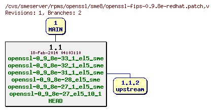 Revisions of rpms/openssl/sme8/openssl-fips-0.9.8e-redhat.patch