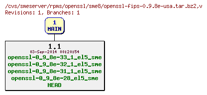 Revisions of rpms/openssl/sme8/openssl-fips-0.9.8e-usa.tar.bz2