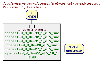 Revisions of rpms/openssl/sme8/openssl-thread-test.c