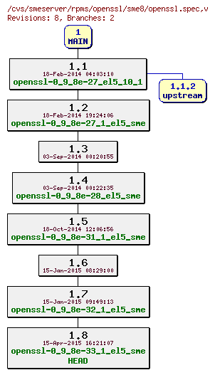 Revisions of rpms/openssl/sme8/openssl.spec