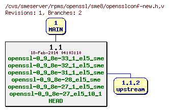 Revisions of rpms/openssl/sme8/opensslconf-new.h