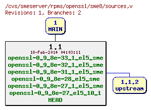 Revisions of rpms/openssl/sme8/sources