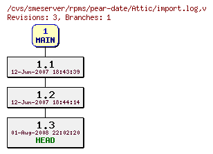 Revisions of rpms/pear-date/import.log