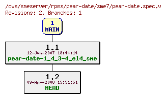 Revisions of rpms/pear-date/sme7/pear-date.spec