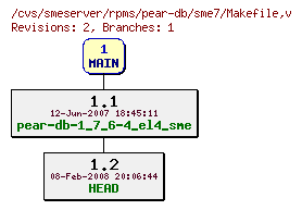 Revisions of rpms/pear-db/sme7/Makefile