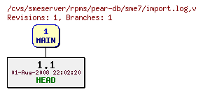 Revisions of rpms/pear-db/sme7/import.log