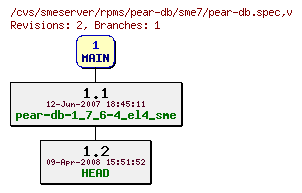 Revisions of rpms/pear-db/sme7/pear-db.spec