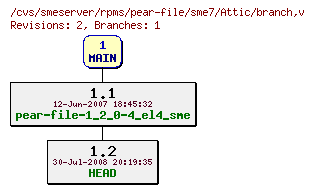 Revisions of rpms/pear-file/sme7/branch