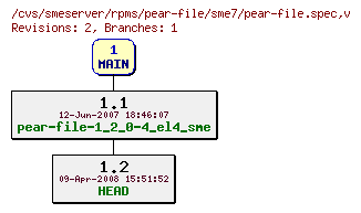 Revisions of rpms/pear-file/sme7/pear-file.spec