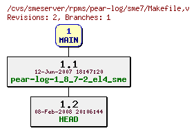 Revisions of rpms/pear-log/sme7/Makefile