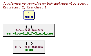 Revisions of rpms/pear-log/sme7/pear-log.spec