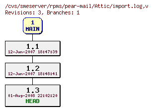 Revisions of rpms/pear-mail/import.log