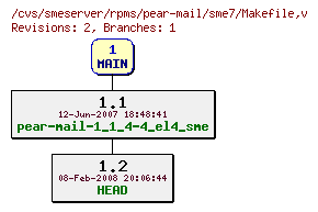 Revisions of rpms/pear-mail/sme7/Makefile