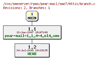 Revisions of rpms/pear-mail/sme7/branch