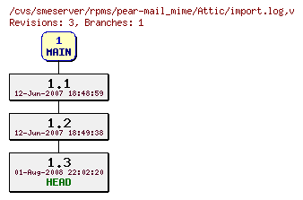Revisions of rpms/pear-mail_mime/import.log