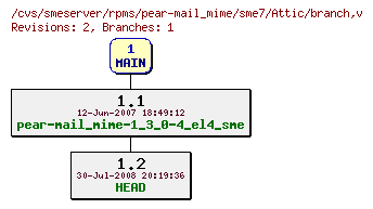 Revisions of rpms/pear-mail_mime/sme7/branch
