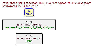 Revisions of rpms/pear-mail_mime/sme7/pear-mail-mime.spec