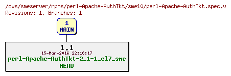 Revisions of rpms/perl-Apache-AuthTkt/sme10/perl-Apache-AuthTkt.spec