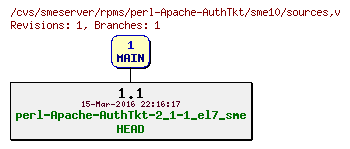 Revisions of rpms/perl-Apache-AuthTkt/sme10/sources