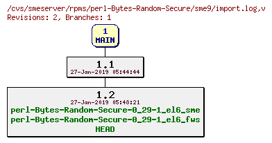 Revisions of rpms/perl-Bytes-Random-Secure/sme9/import.log