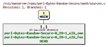Revisions of rpms/perl-Bytes-Random-Secure/sme9/sources