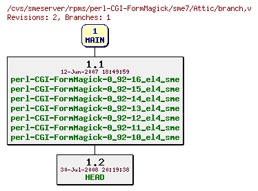 Revisions of rpms/perl-CGI-FormMagick/sme7/branch